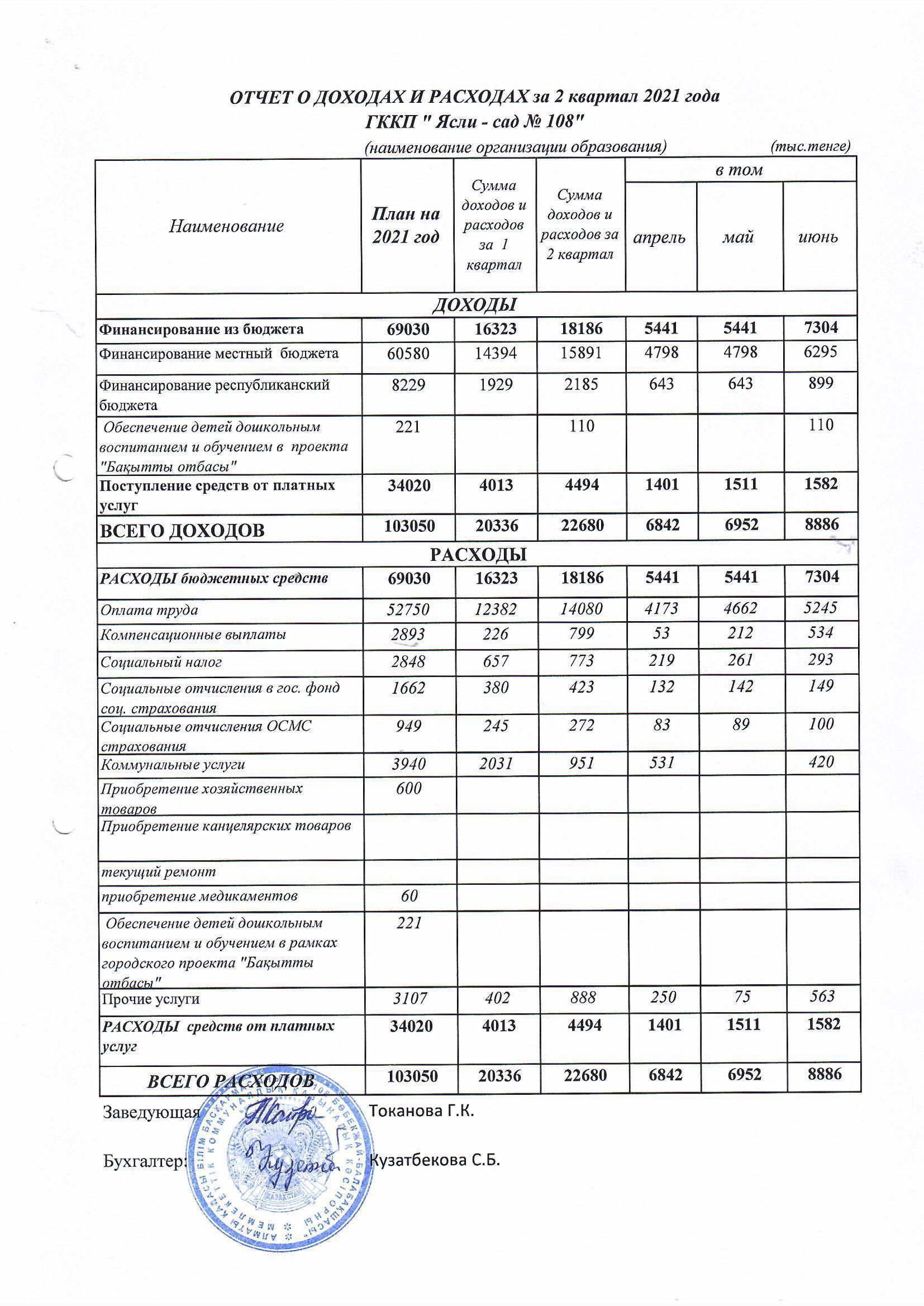 Кіріс және шығыс есебі.  2 квартал 2021жыл