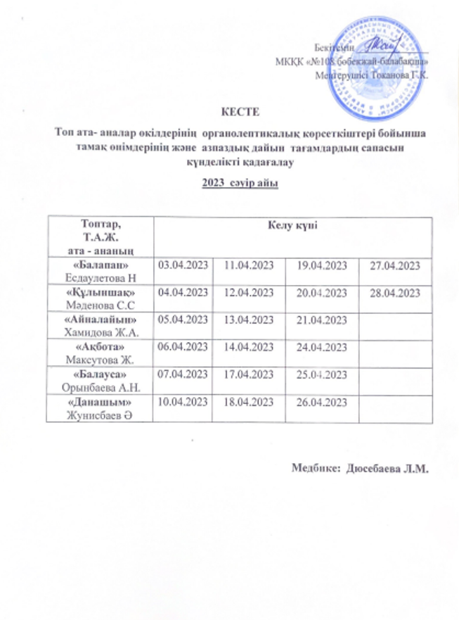 Топ ата- аналар өкілдерінің  органолептикалық көрсеткіштері бойынша тамақ өнімдерінің және  азпаздық дайын  тағамдардың сапасын күнделікті қадағалау